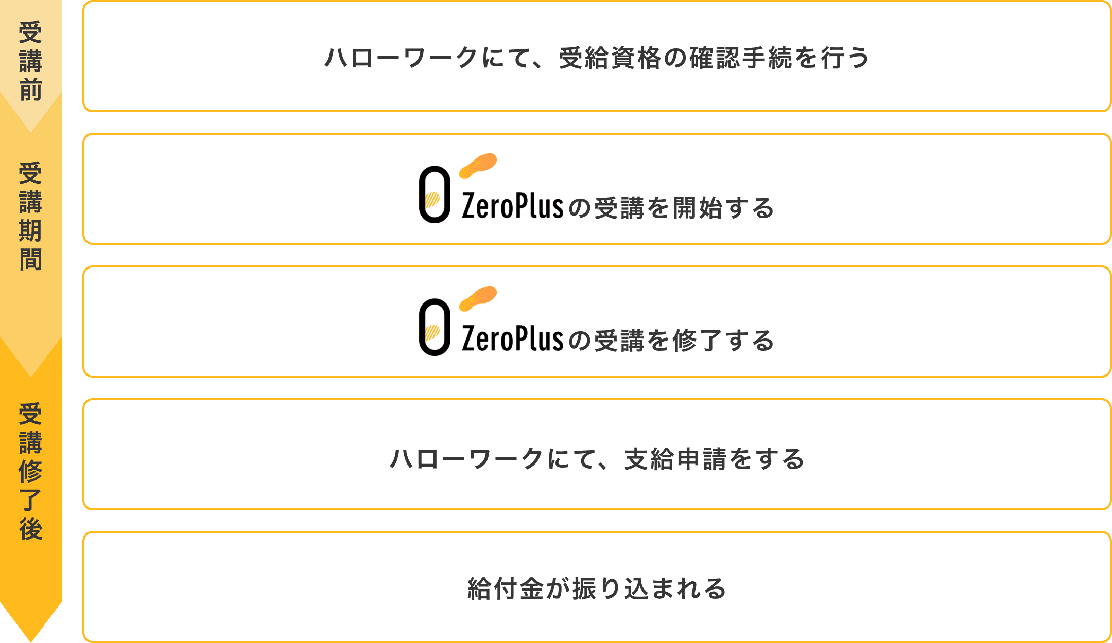 教育訓練給付制度の給付条件の確認